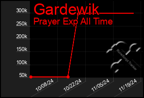 Total Graph of Gardewik