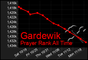 Total Graph of Gardewik