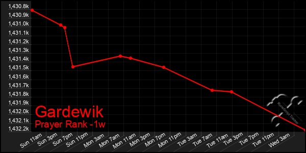 Last 7 Days Graph of Gardewik