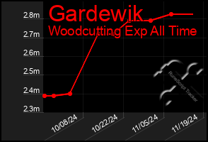 Total Graph of Gardewik