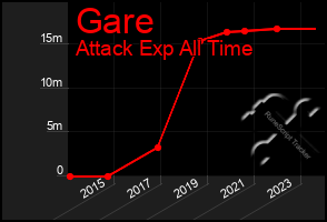 Total Graph of Gare