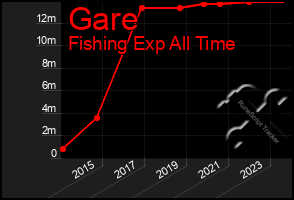 Total Graph of Gare