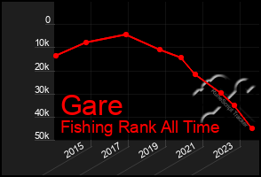 Total Graph of Gare