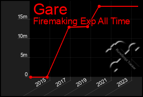 Total Graph of Gare