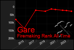 Total Graph of Gare