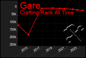 Total Graph of Gare