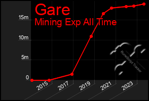 Total Graph of Gare