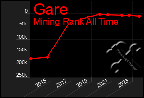 Total Graph of Gare