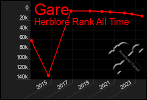 Total Graph of Gare