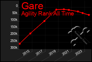 Total Graph of Gare