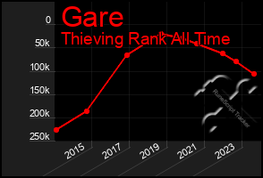 Total Graph of Gare