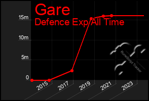 Total Graph of Gare