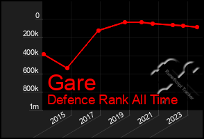 Total Graph of Gare