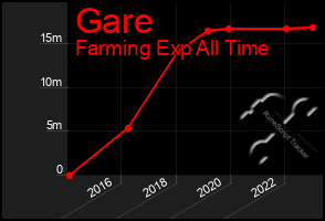 Total Graph of Gare