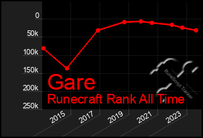 Total Graph of Gare