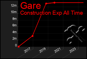 Total Graph of Gare