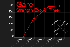 Total Graph of Gare