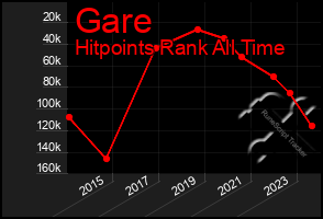 Total Graph of Gare