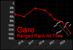 Total Graph of Gare