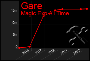 Total Graph of Gare