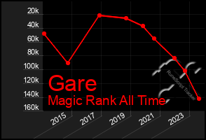 Total Graph of Gare