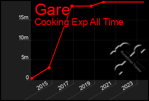 Total Graph of Gare