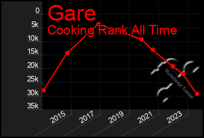 Total Graph of Gare