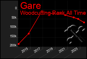 Total Graph of Gare