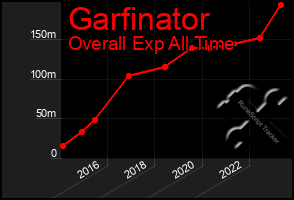 Total Graph of Garfinator