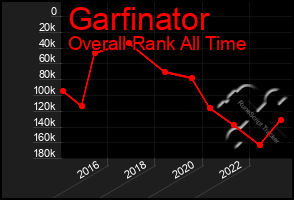 Total Graph of Garfinator