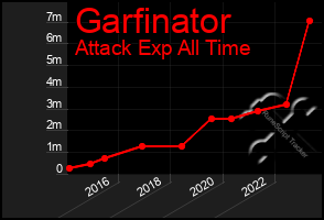 Total Graph of Garfinator