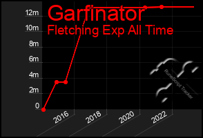 Total Graph of Garfinator