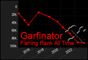 Total Graph of Garfinator