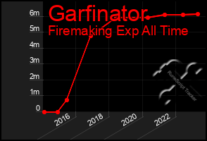 Total Graph of Garfinator