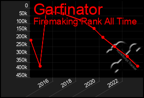 Total Graph of Garfinator