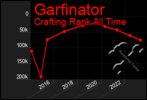 Total Graph of Garfinator