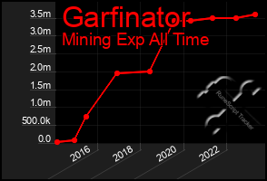 Total Graph of Garfinator