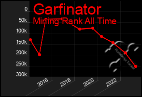 Total Graph of Garfinator