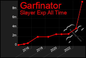 Total Graph of Garfinator