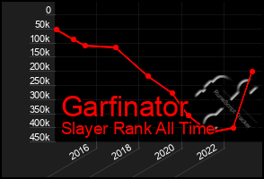 Total Graph of Garfinator