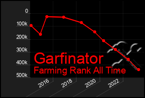 Total Graph of Garfinator