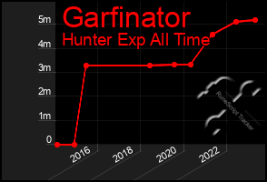 Total Graph of Garfinator