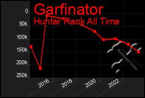 Total Graph of Garfinator