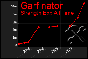 Total Graph of Garfinator