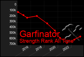 Total Graph of Garfinator