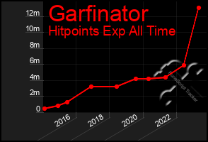 Total Graph of Garfinator