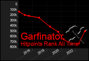 Total Graph of Garfinator