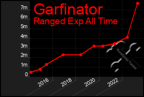 Total Graph of Garfinator