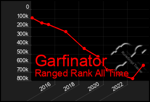 Total Graph of Garfinator