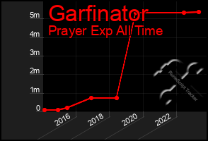 Total Graph of Garfinator